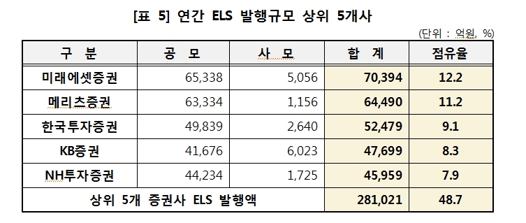 지난해 ELS 발행금액 20% 감소...상환액 41% 줄어 미상환 발행잔액 23% 증가