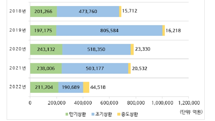지난해 ELS 발행금액 20% 감소...상환액 41% 줄어 미상환 발행잔액 23% 증가