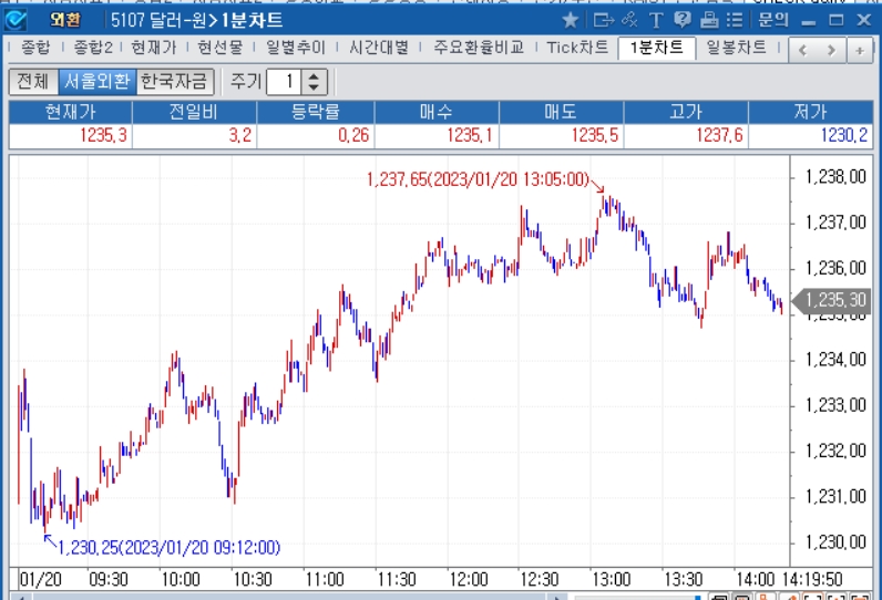 자료=2023년 1월 20일 오후 2시 20분 전후 달러/원 1분차트, 출처: 코스콤CHECK