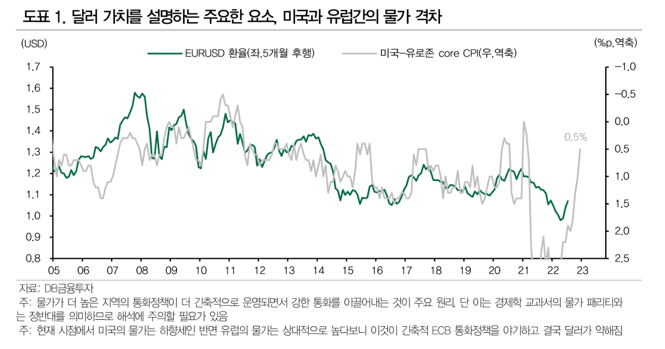 달러/원 일시적으로 1300원 부근까지 급등 가능...금리, 가격부담 외엔 상승 요인 없어 - DB금투