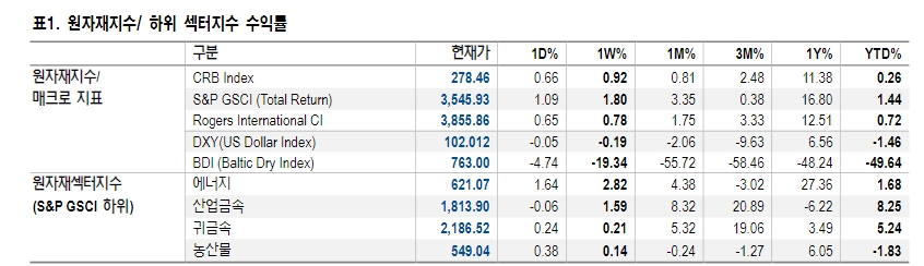 백금가격 저평가 메리트 속 장기 수요 확대...백금/팔라듐 교환비율 상승반전 - NH證