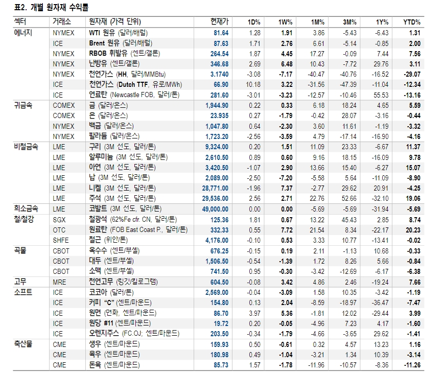 백금가격 저평가 메리트 속 장기 수요 확대...백금/팔라듐 교환비율 상승반전 - NH證