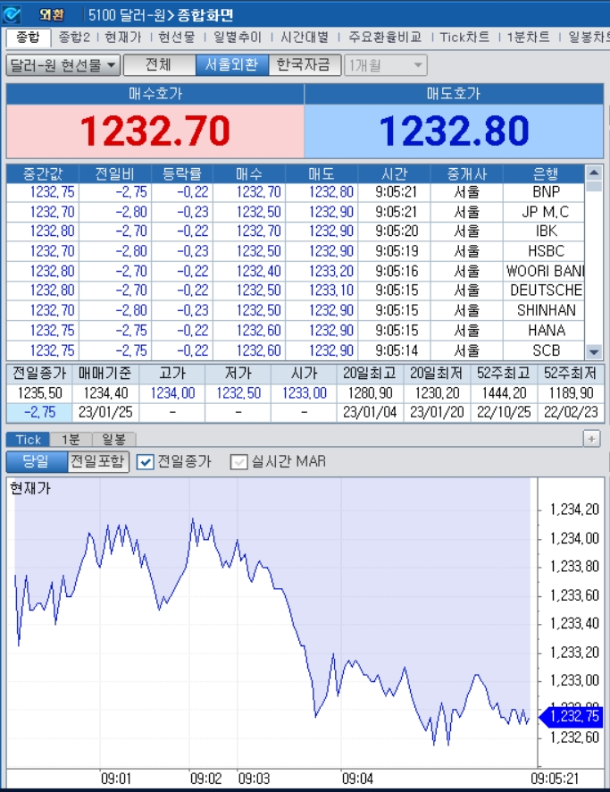 자료=2023년 1월 25일 개장 이후 달러/원 종합화면, 출처: 코스콤CHECK