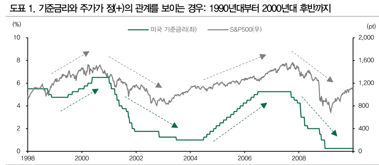 기준금리와 주가 관계...지금은 금리와 주가 마이너스 관계 보였던 40년전과 유사 - DB금투