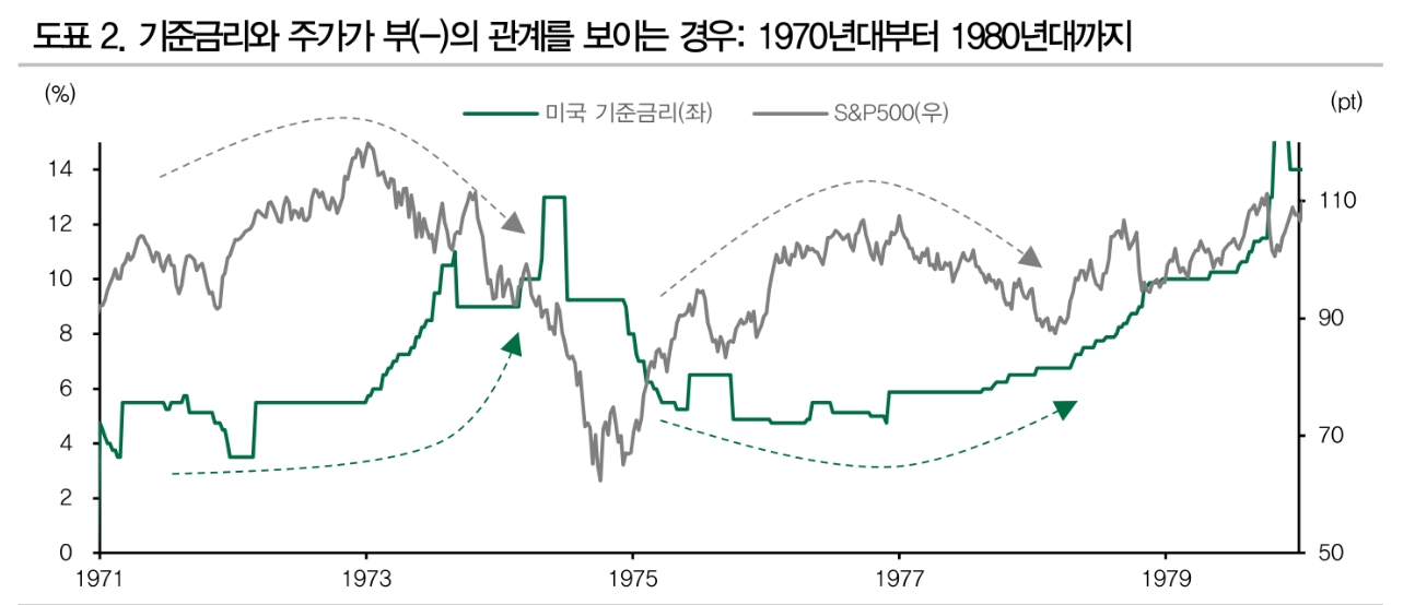 기준금리와 주가 관계...지금은 금리와 주가 마이너스 관계 보였던 40년전과 유사 - DB금투