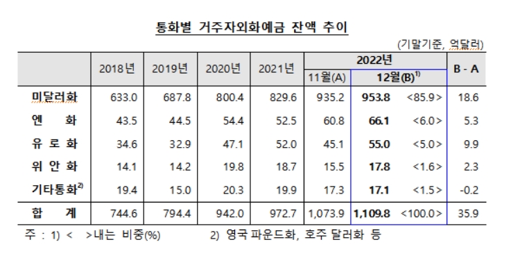 자료=한국은행 '2022년 12월중 거주자외화예금 동향'