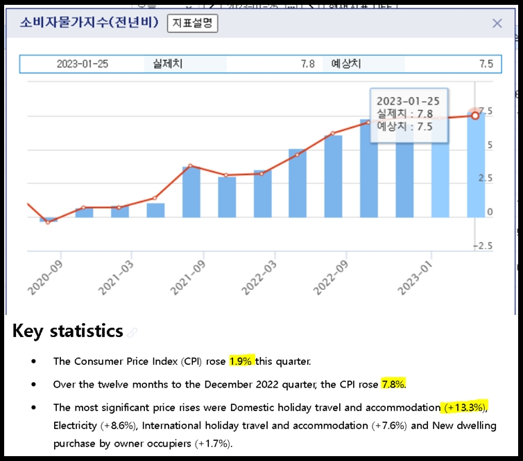 (상보) 호주 12월 분기 CPI 전년비 7.8%↑...33년래 최고치 속 RBA 금리인상 가능성 높아져