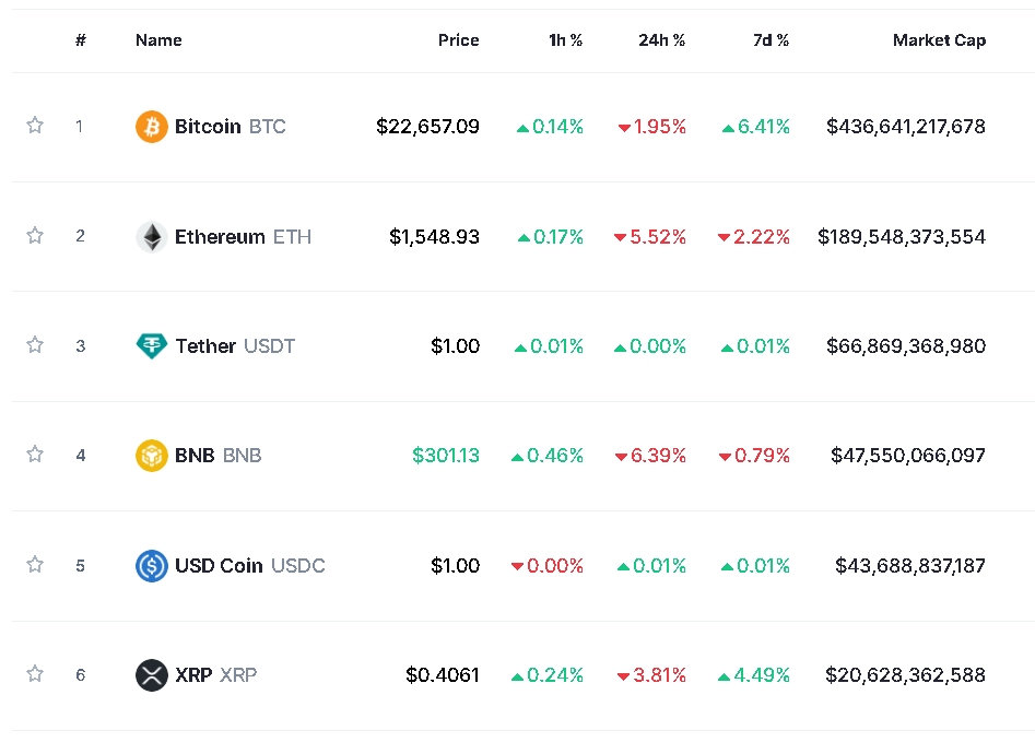 사진=글로벌 코인시황 중계사이트 코인마켓캡 캡처, 25일 오후 1시 27분 현재(한국시간 기준) 시총 1~6위 가격