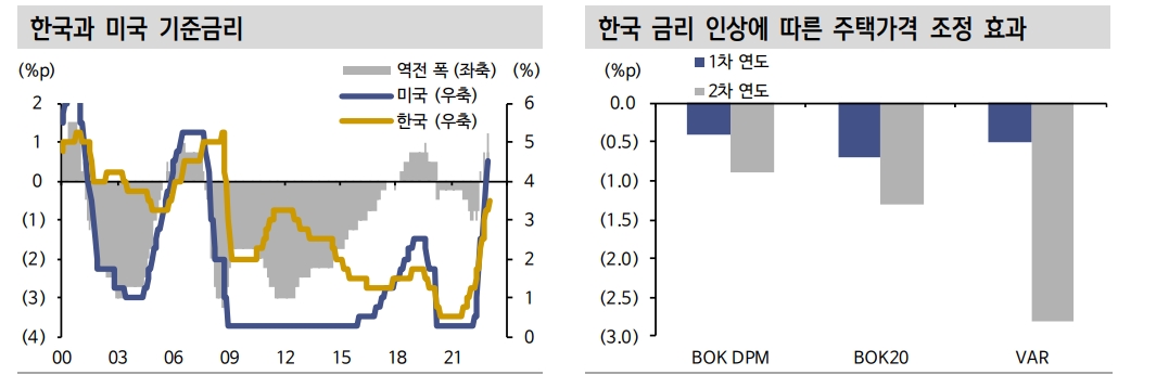부동산 경기 빠른 회복 기대 어려워...취약 금융사 중심으로 리스크 노출 가능성 - 신한證