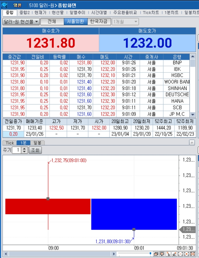 자료=2023년 1월 26일 개장 이후 달러/원 종합화면, 출처: 코스콤CHECK