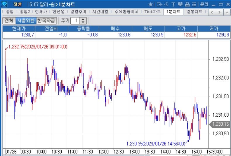 자료=2023년 1월 26일 달러/원 1분차트, 출처: 코스콤CHECK