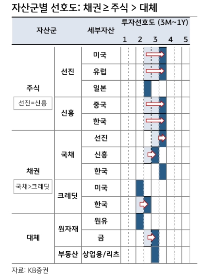 글로벌 투자 메리트 '채권≥주식>대체' 순서로 선호 - KB證
