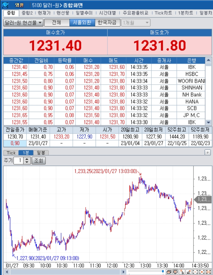 자료=2023년 1월 27일 오후 2시 35분 전후 달러/원 1분차트, 출처: 코스콤CHECK