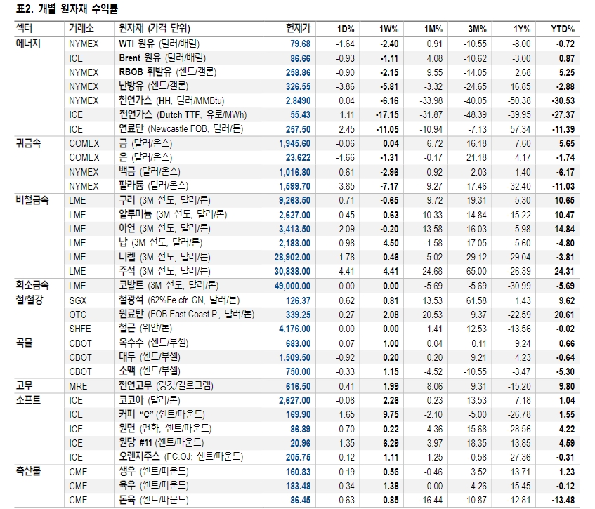 유럽 제련소보다 빠른 중국 철강산업 회복 기대가 아연 가격 지지 - NH證