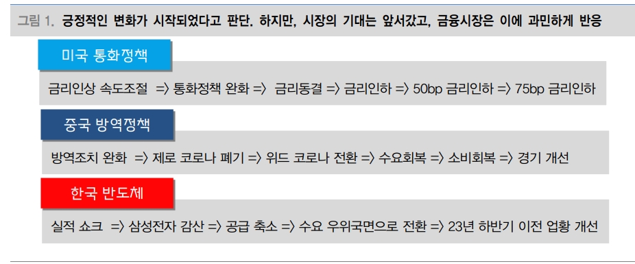 주식시장, 보고싶은 것만 봐...중국 회복속도·미국 통화정책 스탠스·한국 반도체 업황 기대 확인 필요 - 대신證