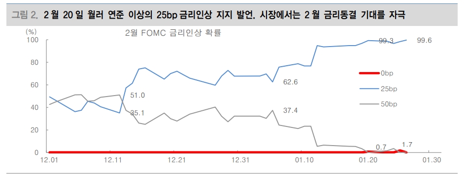 주식시장, 보고싶은 것만 봐...중국 회복속도·미국 통화정책 스탠스·한국 반도체 업황 기대 확인 필요 - 대신證