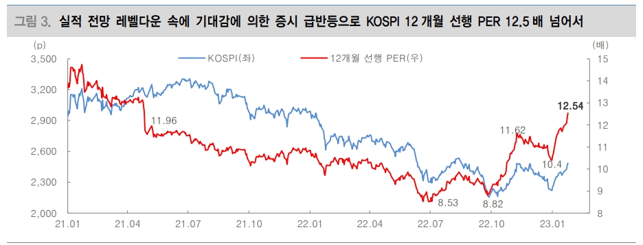 주식시장, 보고싶은 것만 봐...중국 회복속도·미국 통화정책 스탠스·한국 반도체 업황 기대 확인 필요 - 대신證