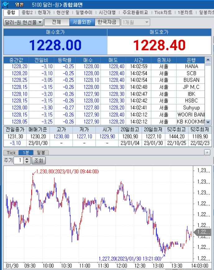 자료=2023년 1월 30일 오후 2시 3분 전후 달러/원 1분차트, 출처: 코스콤CHECK