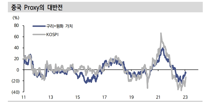 중국 주식시장, 순환적·구조적 반등 기대...중국 프락시 한국의 역할론도 주목 - 신한證