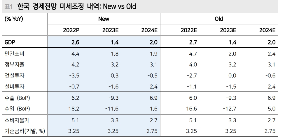 올해 한국 1.4% 성장 전망...근원물가는 공공요금 여파로 4.5% 상승 - 메리츠證