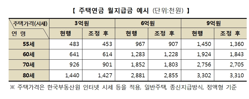 3월부터 주택연금 신규신청자 월지급금 1.8% 감소..집값 상승률 둔화, 이자율 상승 등 반영