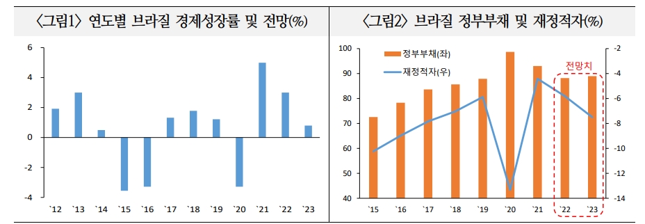 브라질, 정치불안으로 경기둔화 압력 가중시 경제 취약성 부각 - 국금센터
