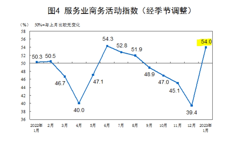 자료=중국 서비스업 상무활동지수(계절조정치) 2022년 1월~2023년 1월 추이 그래프