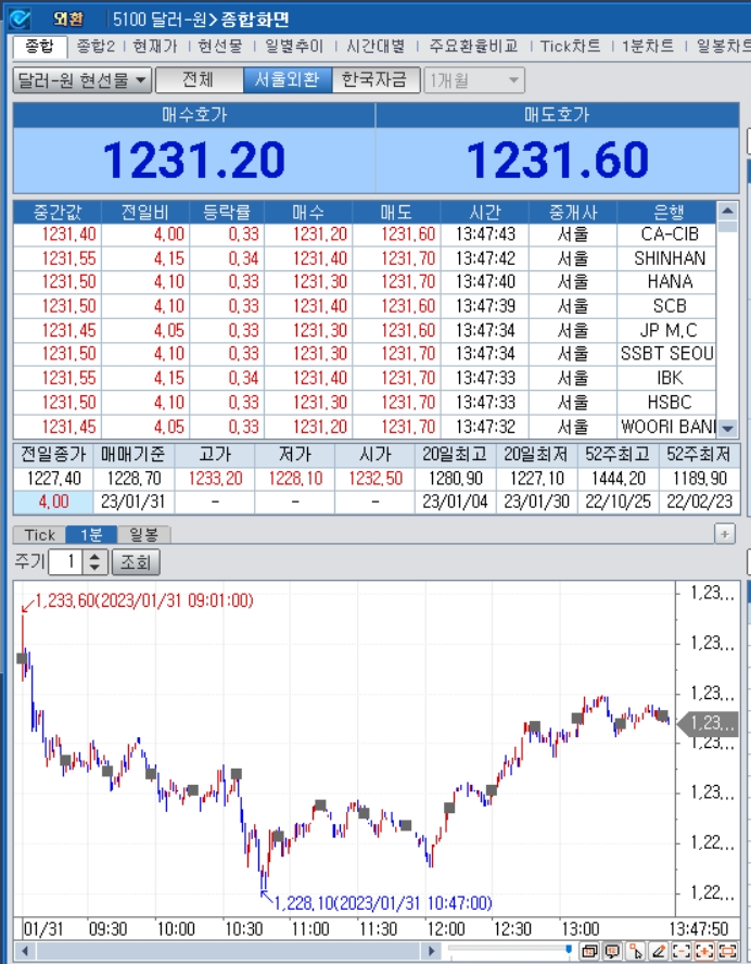 자료=2023년 1월 31일 오후 1시 48분 전후 달러/원 1분차트, 출처: 코스콤CHECK