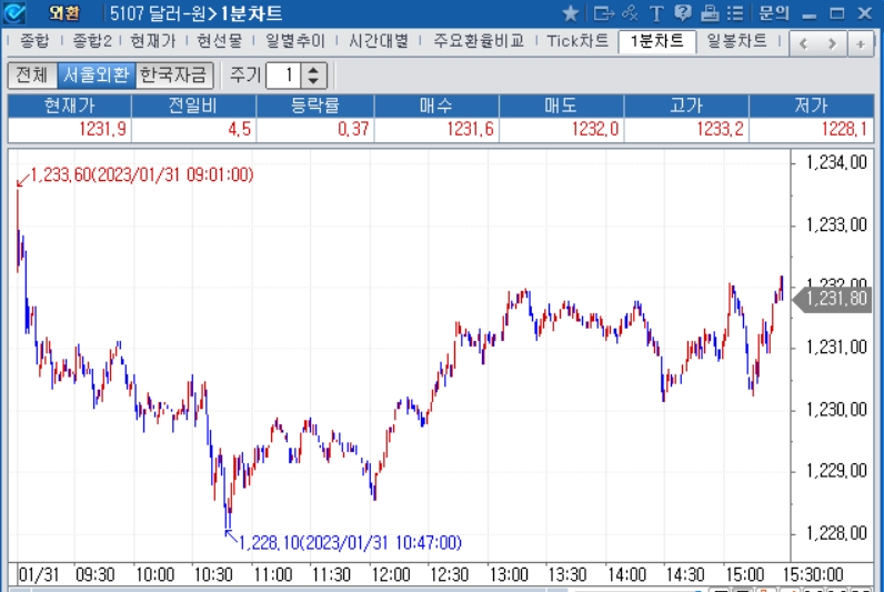 자료=2023년 1월 31일 달러/원 1분차트, 출처: 코스콤CHECK