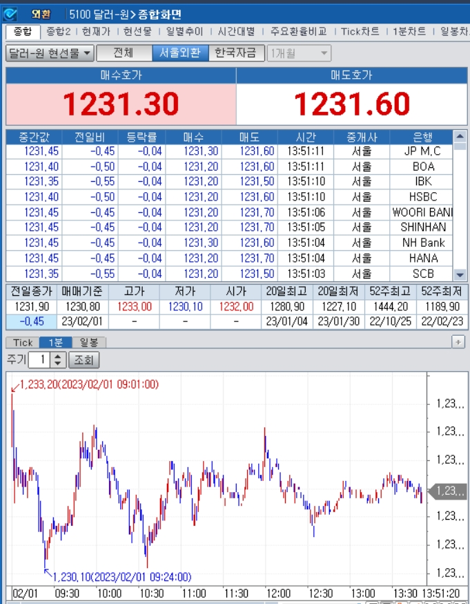 자료=2023년 2월 1일 오후 1시 51분 전후 달러/원 1분차트, 출처: 코스콤CHECK
