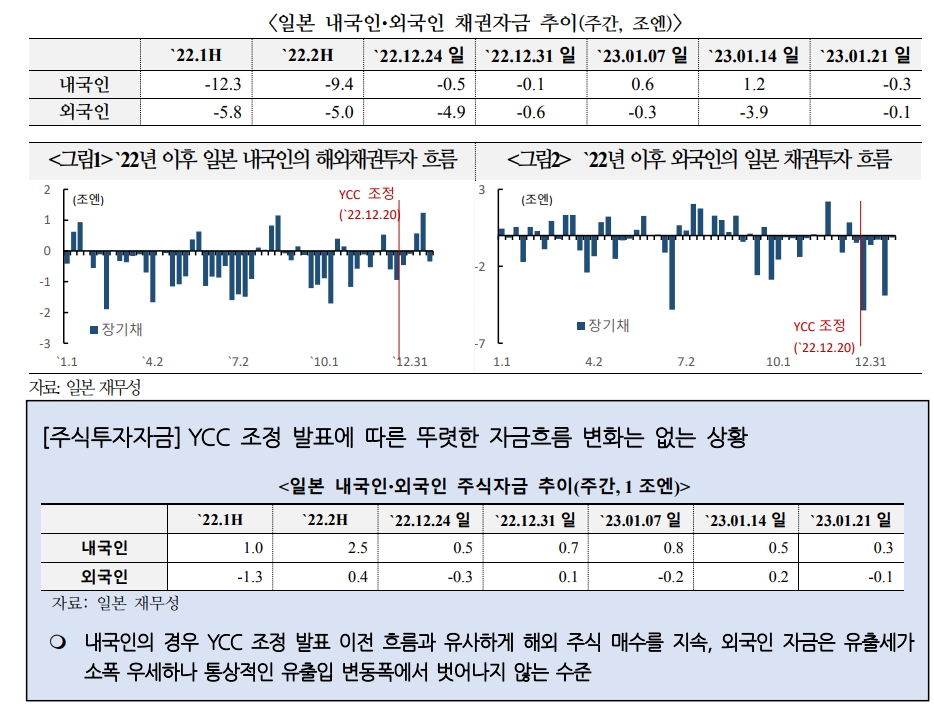 BOJ, YCC 변경 후 외국인 채권자금 대거 회수...추가 이탈 가능 - 국금센터