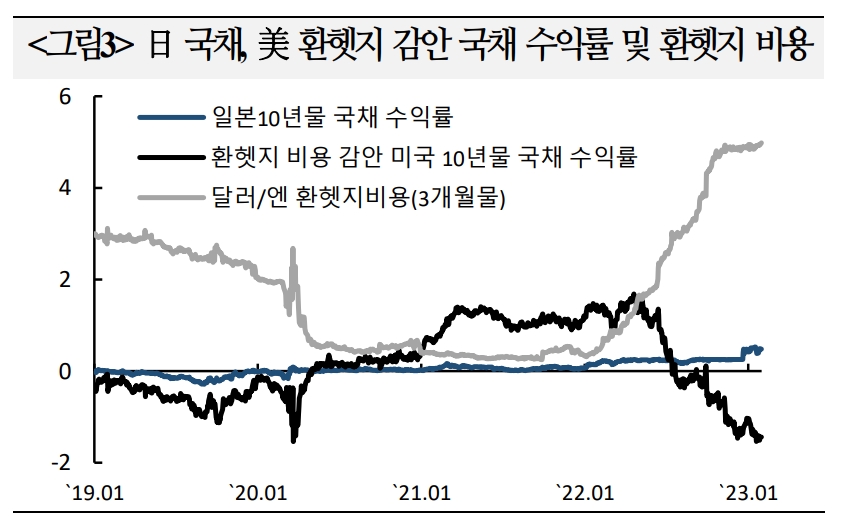 BOJ, YCC 변경 후 외국인 채권자금 대거 회수...추가 이탈 가능 - 국금센터