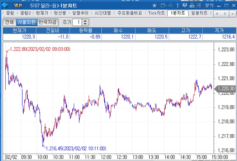 자료=2023년 2월 2일 달러/원 1분차트, 출처: 코스콤CHECK