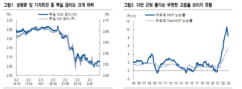 獨국채시장, ECB 정책전환 선반영...비둘기 기대감 과도 - NH證