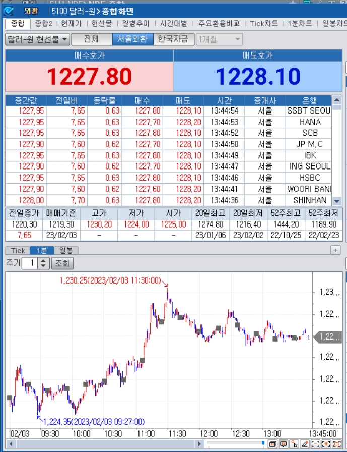 자료=2023년 2월 3일 오후 1시 46분 전후 달러/원 1분차트, 출처: 코스콤CHECK