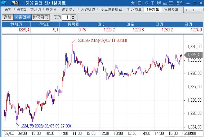자료=2023년 2월 3일 달러/원 1분차트, 출처: 코스콤CHECK