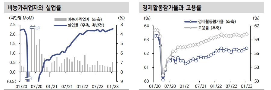 美고용호조 따른 긴축 지속 전망...임금상승 압력 잔존 - 신한證