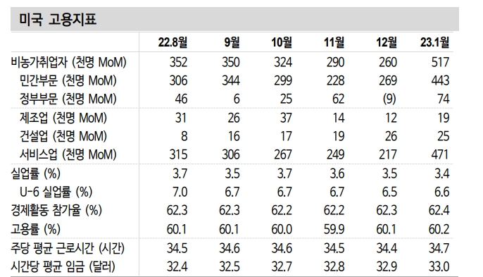 자료: 미국 고용지표, 출처: 신한투자증권