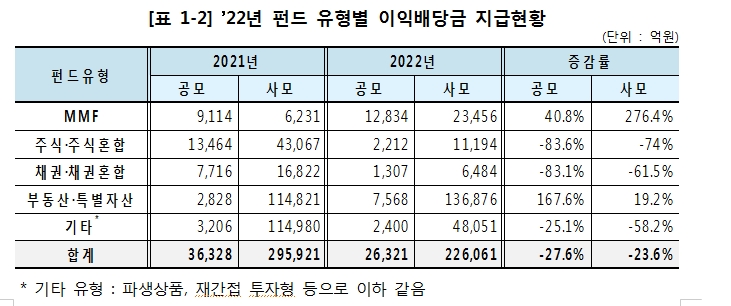 지난해 펀드 이익배당금 25% 내외 감소...주식·채권형 이익배당금 감소하고 MMF, 부동산은 늘어
