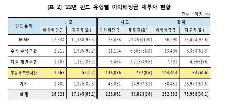 지난해 펀드 이익배당금 25% 내외 감소...주식·채권형 이익배당금 감소하고 MMF, 부동산은 늘어