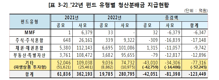지난해 펀드 이익배당금 25% 내외 감소...주식·채권형 이익배당금 감소하고 MMF, 부동산은 늘어