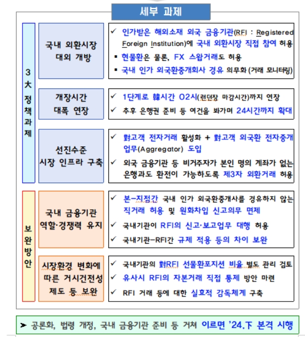 (상보) 외환당국 "환시 개장, 새벽 2시까지 연장할 것...RFI에 FX 스왑거래도 허용"
