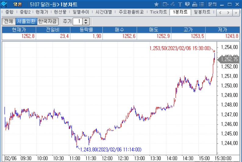 자료=2023년 2월 6일 달러/원 1분차트, 출처: 코스콤CHECK