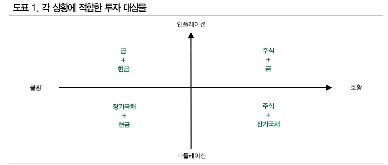 퍼머넌트 포트폴리오, 2023년의 강력한 자산배분 전략 - DB금투