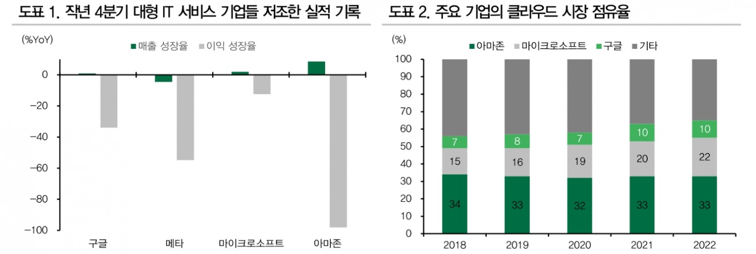 초대형 IT 기업들도 경쟁시대...틱톡 약진 속 구글, 메타 광고시장 독점지위 약화 - DB금투