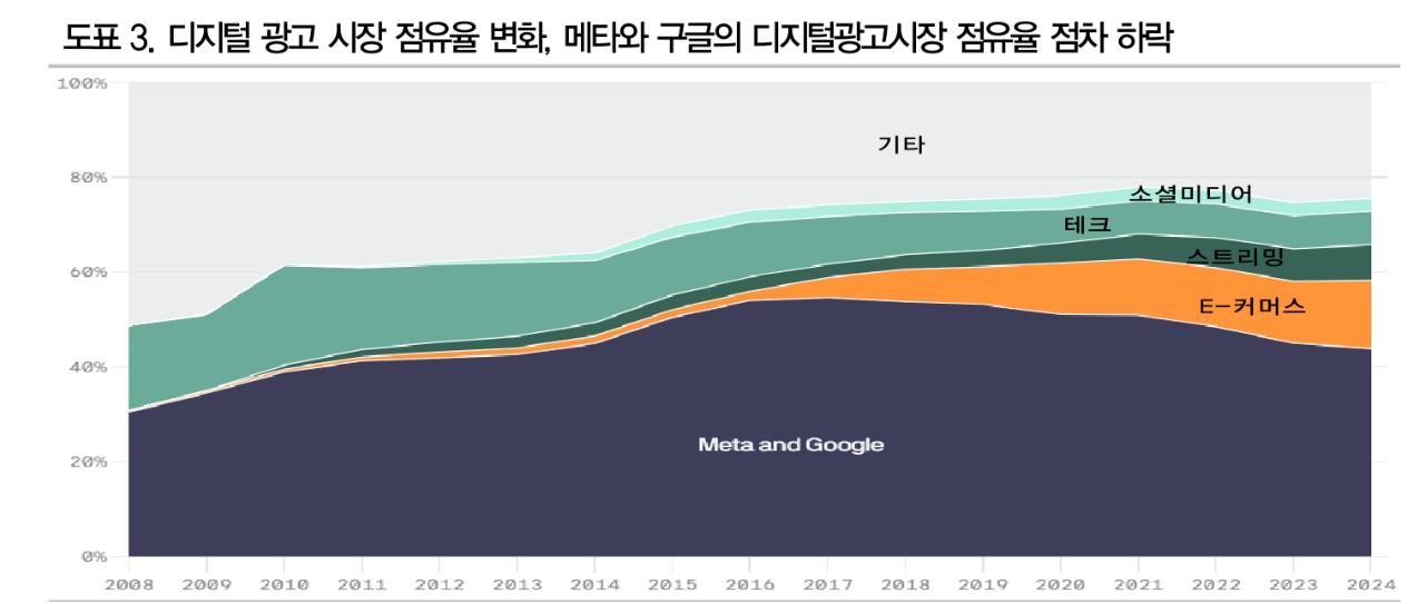 초대형 IT 기업들도 경쟁시대...틱톡 약진 속 구글, 메타 광고시장 독점지위 약화 - DB금투