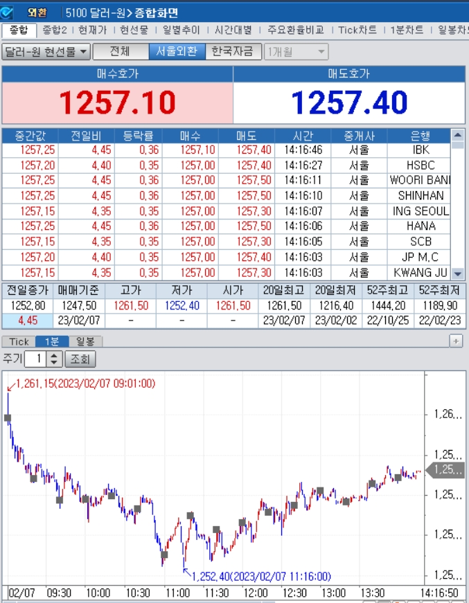 자료=2023년 2월 7일 오후 2시 16분 전후 달러/원 종합화면, 출처: 코스콤CHECK