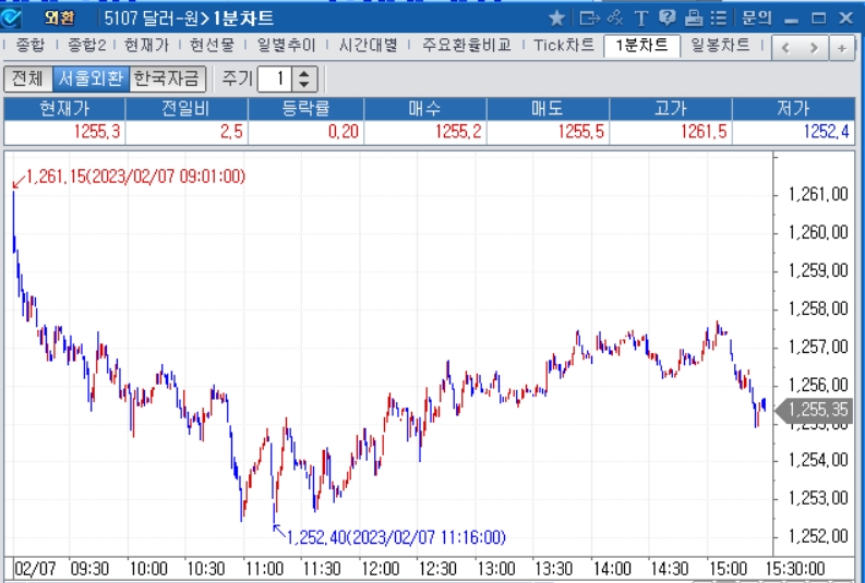 자료=2023년 2월 7일 달러/원 1분차트, 출처: 코스콤CHECK