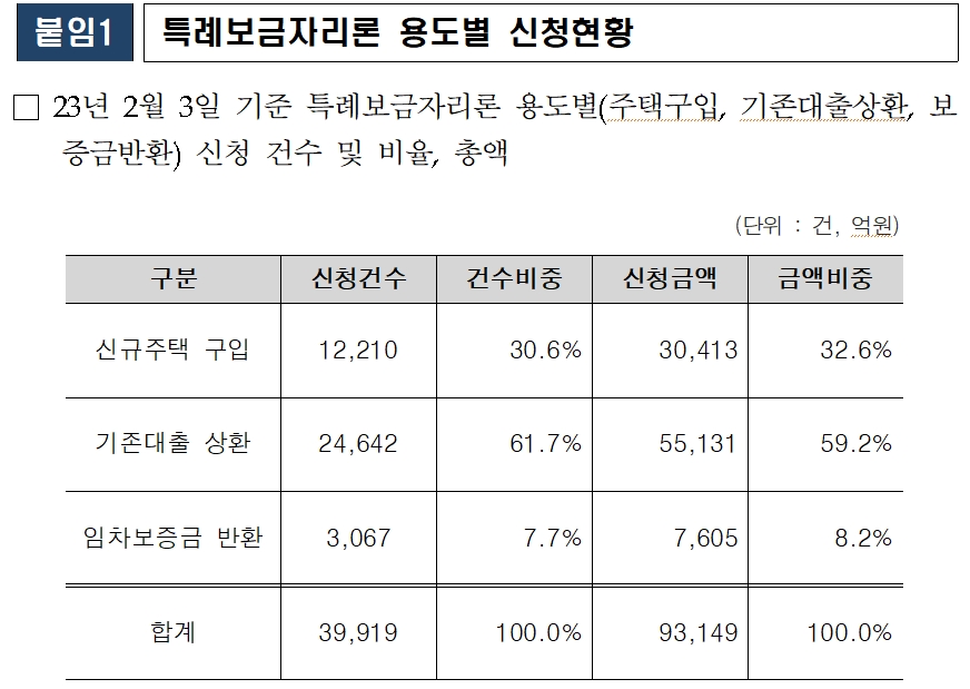 최근 주담대 금리 3%대까지 하락...특례보금자리론 금리 추가 인하 주장도 제기