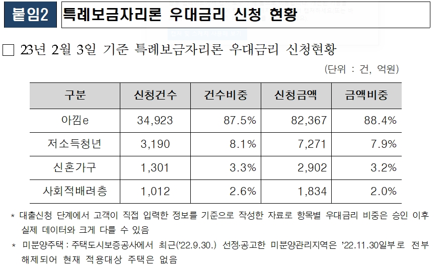 최근 주담대 금리 3%대까지 하락...특례보금자리론 금리 추가 인하 주장도 제기